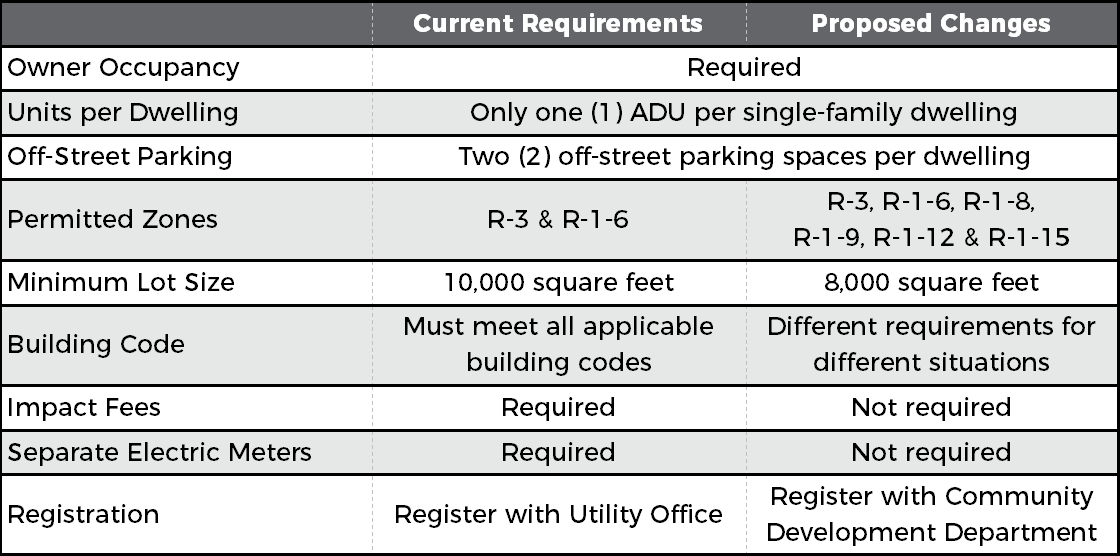 Proposed Changes Table V4