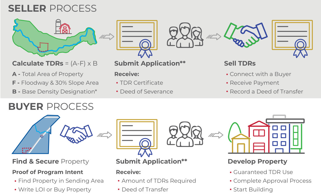 Overview of the TDR Program for the River Bottoms.