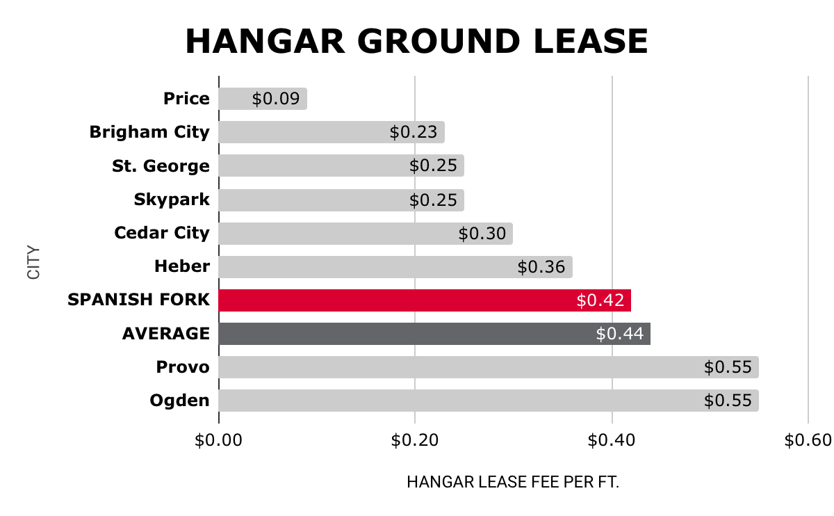 Hangar_Lease_Rates