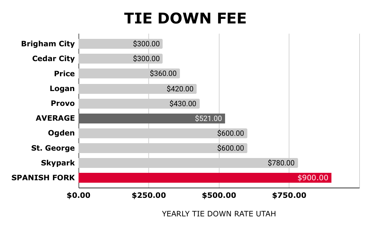 Tie_Down_Fees