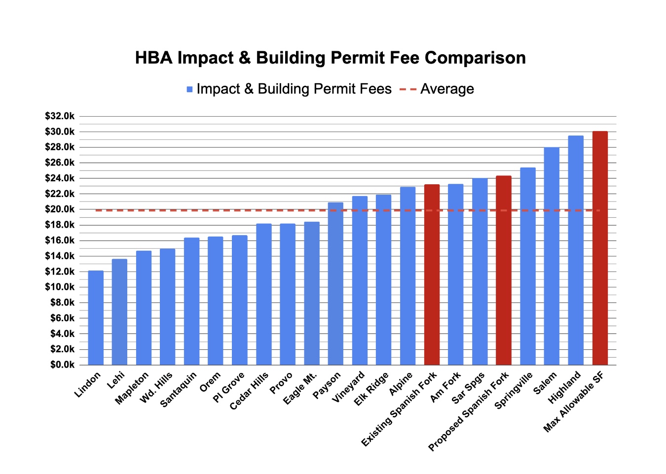 Graph showing impact and hookup fees across Utah County