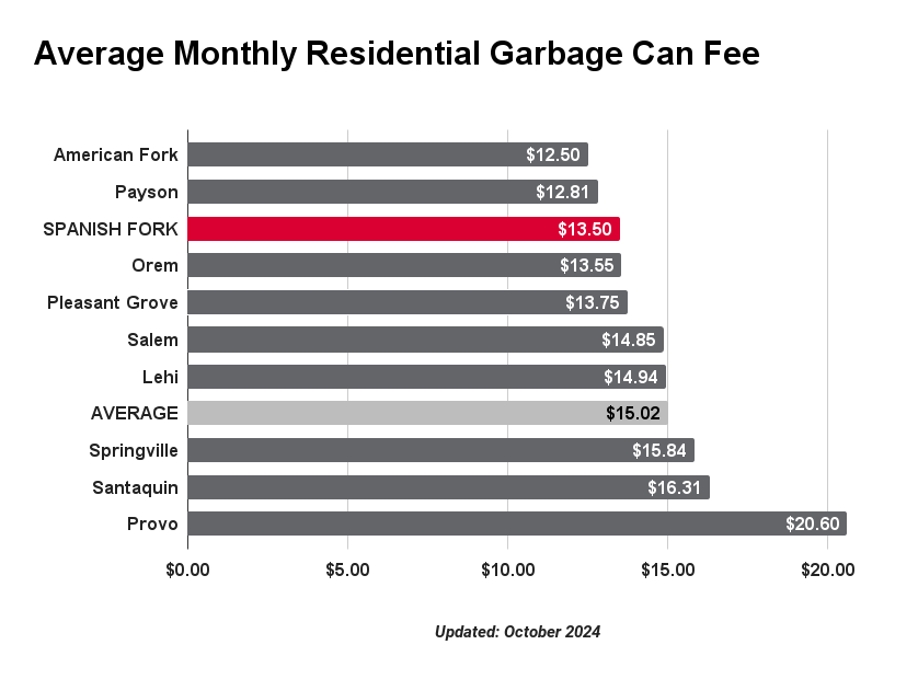 Graphic Representation of Garbage Rate Comparison Study