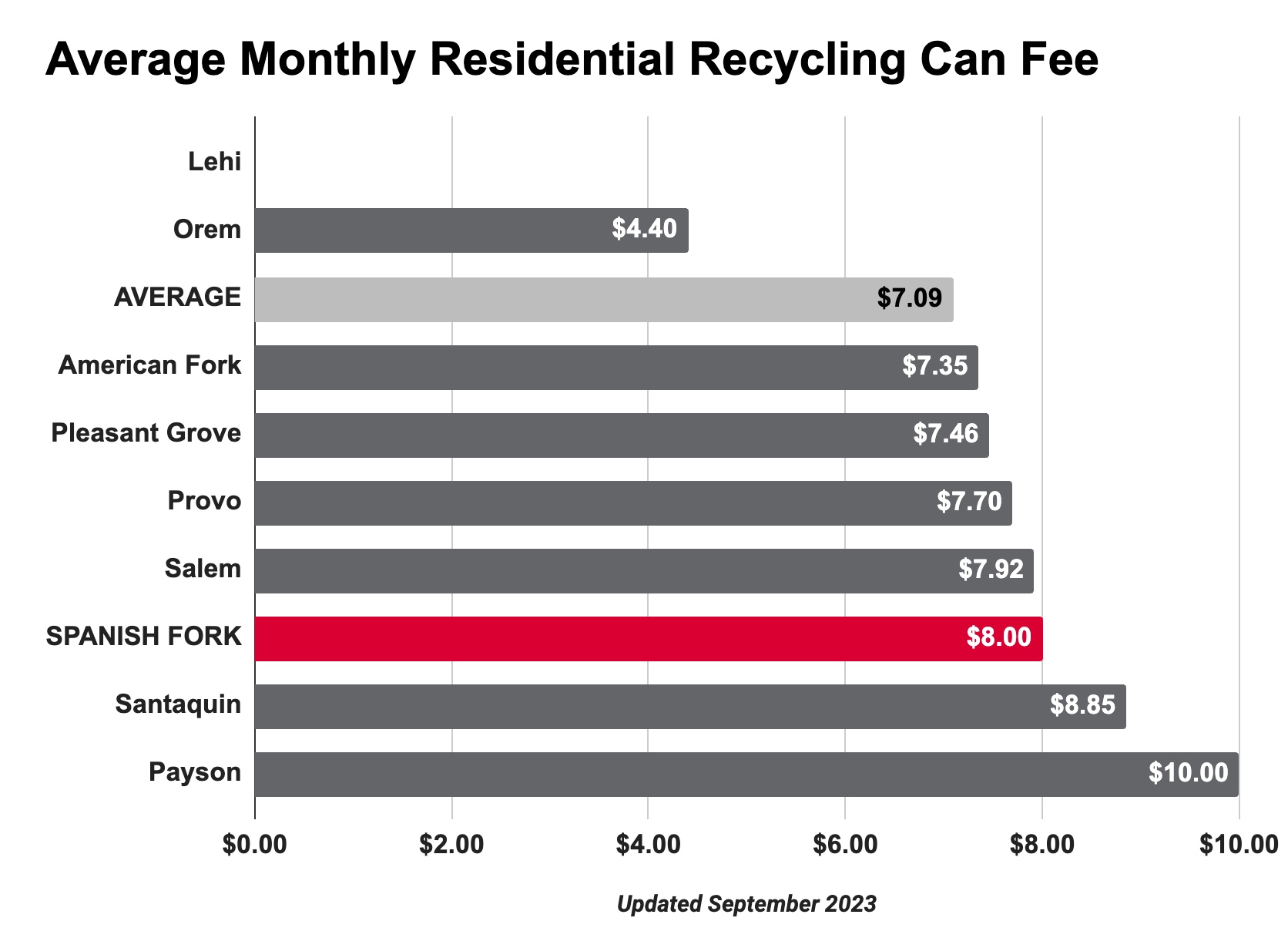 Graphic Representation of Recycling Rate Comparison Study